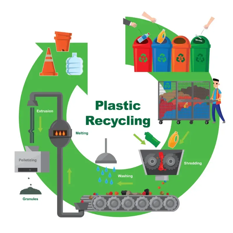 Plastic recycling